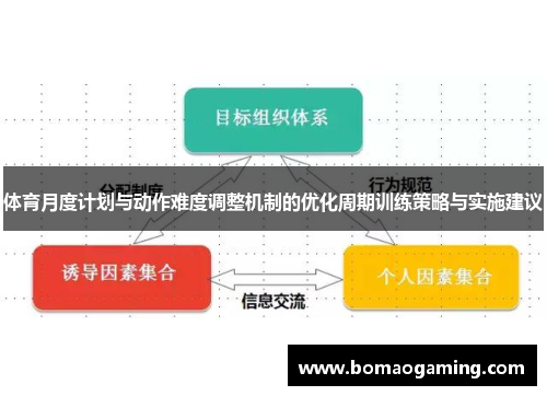 体育月度计划与动作难度调整机制的优化周期训练策略与实施建议